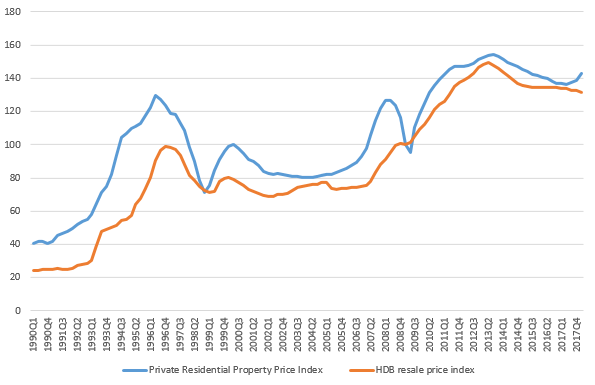 Correlation HDB Private Properties