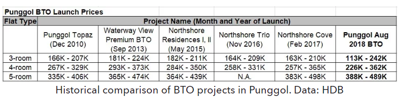 Enhanced CPF Housing Grant BTO Price Changes