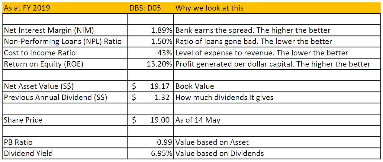 Should you buy DBS Group Holdings Ltd (SGX D05) now numbers