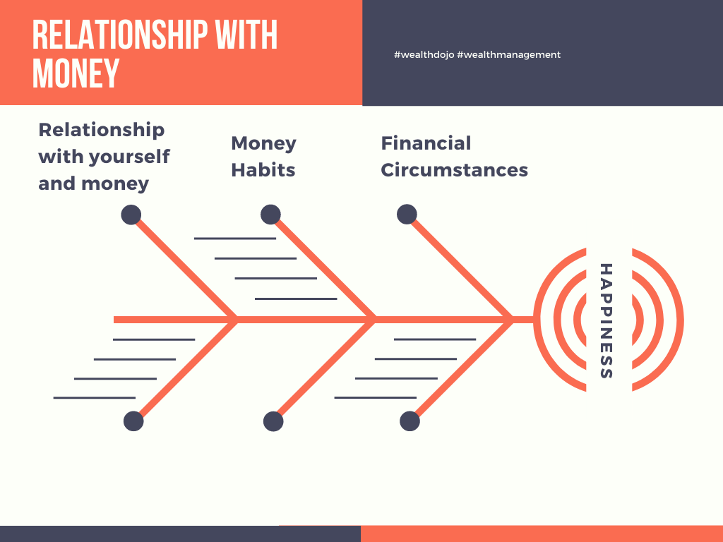 Relationship with money