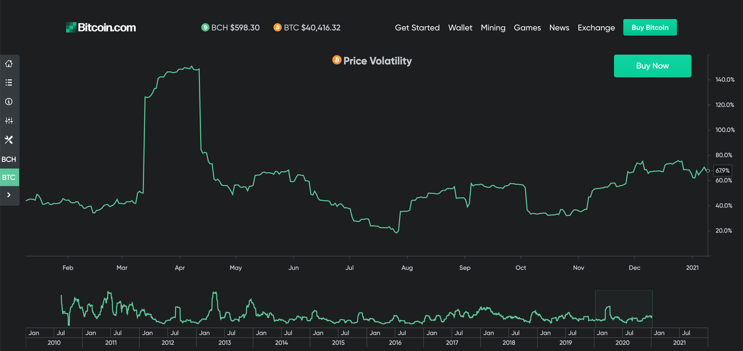 Bitcoin Price Volatility