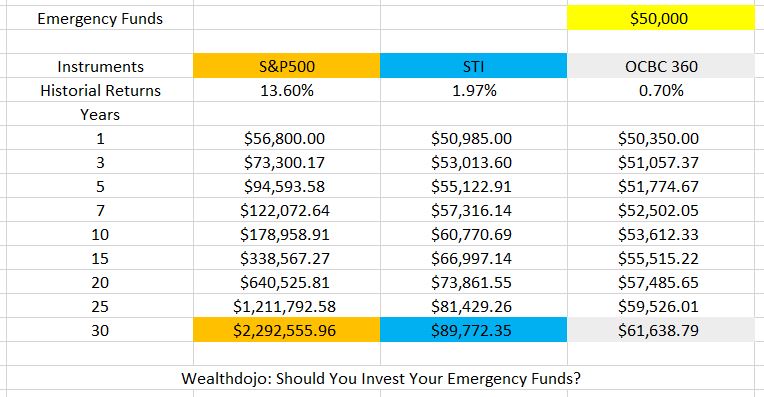 Should You Invest Your Emergency Funds Comparison