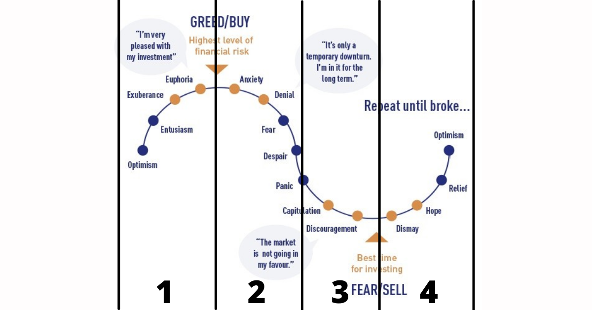 Market Stages Wealthdojo 