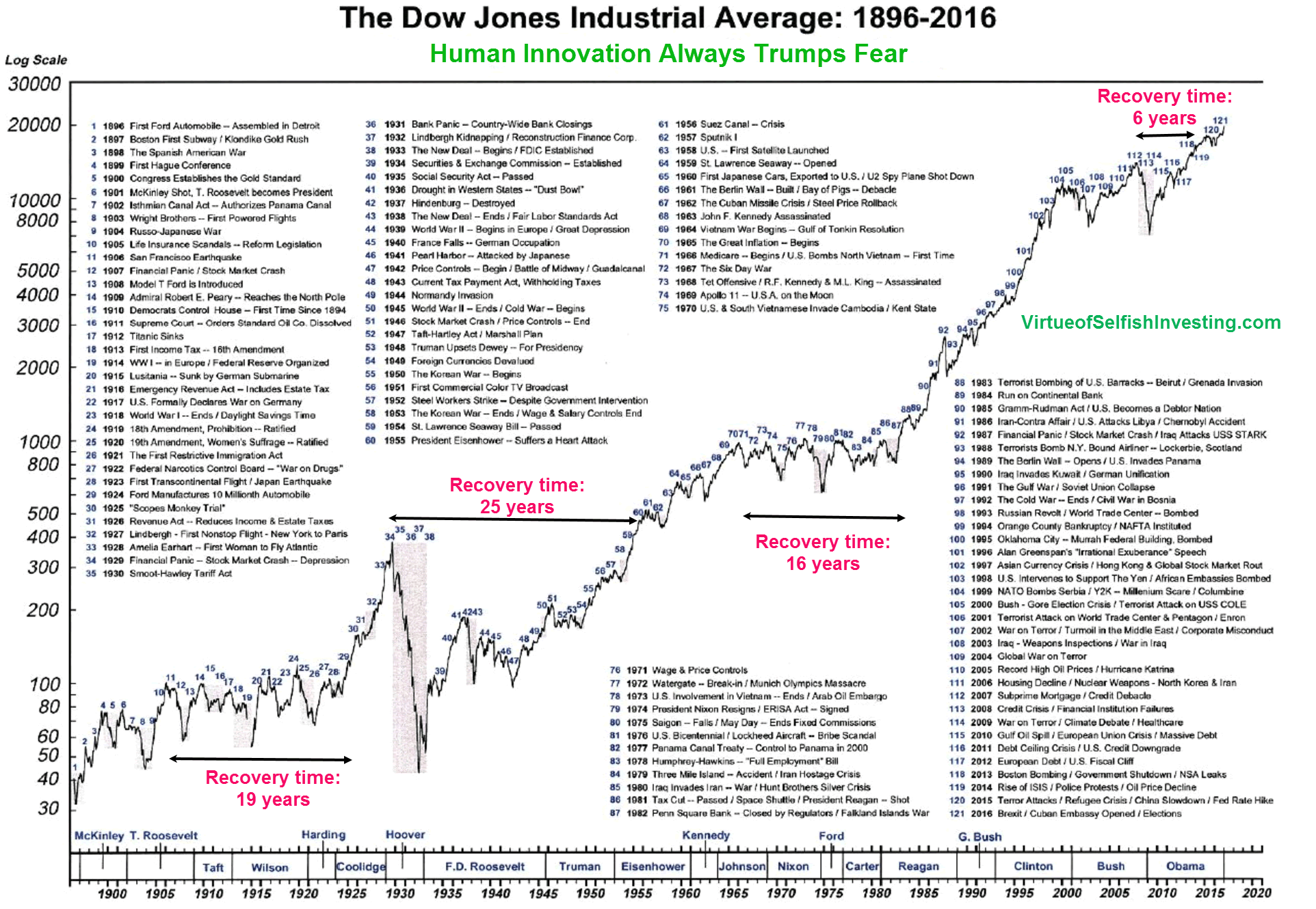100 Years Of History And The Stock Market