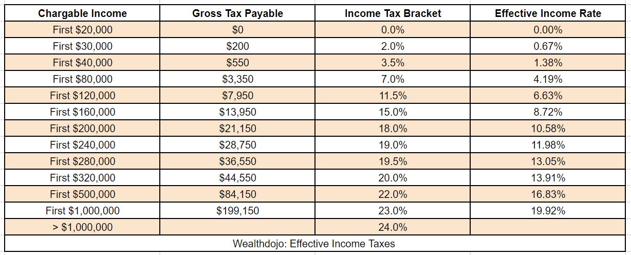 Singapore Budget 2022 Effective Income Taxes | Wealthdojo