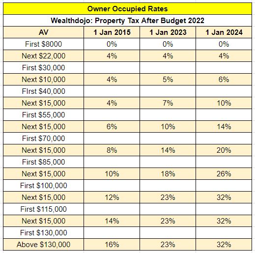 singapore-budget-2022-property-tax-owner-occupied-rates-wealthdojo