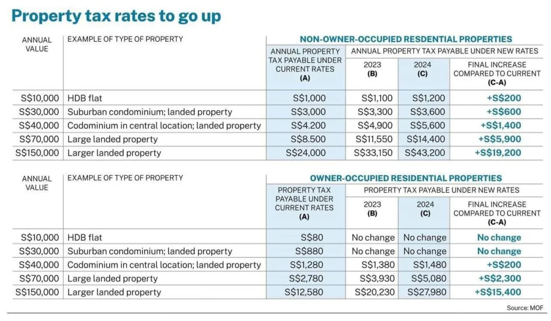 Singapore Budget 2022 Property Taxes