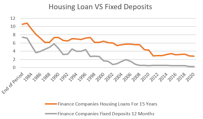 Singapore Housing Loan VS Fixed Deposit Trend