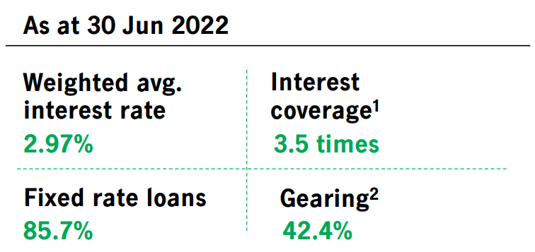Manulife US REIT BTOU Debt Profile June 2022